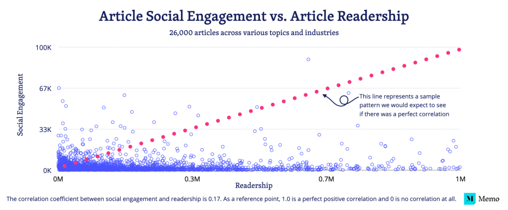 Social-engagement-readership-correlation-chart
